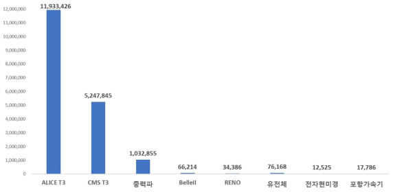 지원실험별 국내 연구자 데이터 작업처리 규모 (2023년 11월 기준)