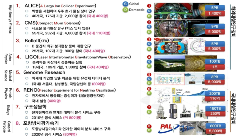 지원 실험분야 개요