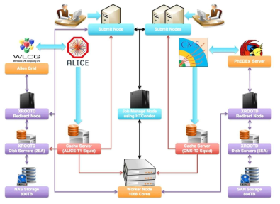 ALICE, CMS Tier-3 통합팜 시스템 구성도