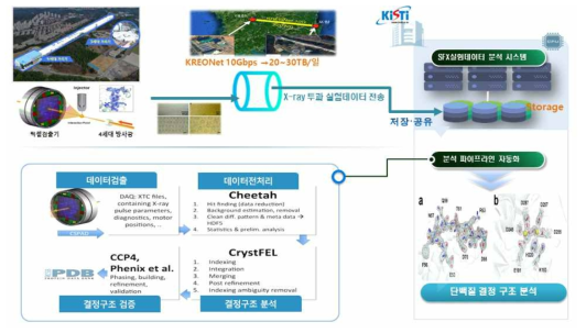 포항방사광가속기 연계 서비스 데이터흐름도
