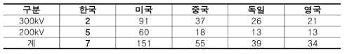 주요국가 전자현미경 현황