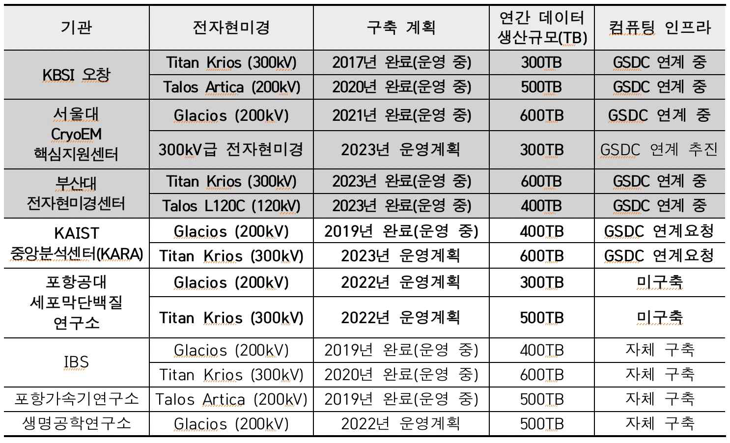 전자현미경 구축 현황