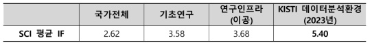 SCI 논문의 질적 수준 비교