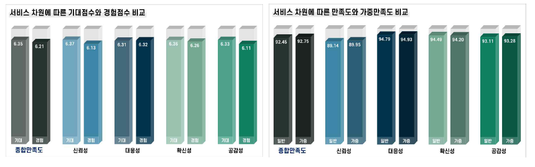 서비스 차원별 만족도 결과