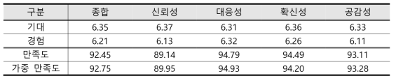 2022년 GSDC 시스템 사용자 만족도 결과