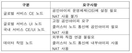 글로벌/국내 서비스에 따른 상이한 네트워크 요구사항