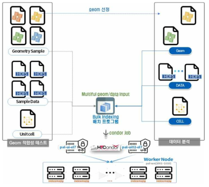 Bulk Indexing Program