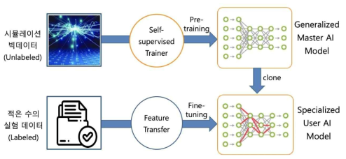 적은 수의 실험데이터를 사용한 마스터 AI 모델 튜닝 모식도