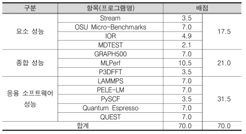 상대평가 BMT 항목 및 배점