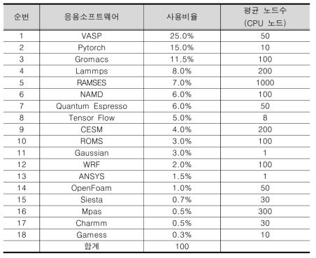 응용소프트웨어 워크로드