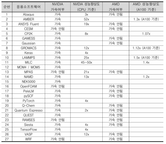 GPU 가속 여부 및 성능향상도