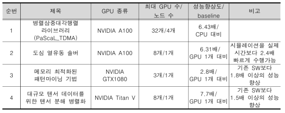 뉴론 시스템 활용 자체 GPU 기술 리스트