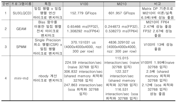 주요 마이크로벤치마크 성능 비교 V100(이론성능 DP기준 7 Flops) vs. MI210(이론성능 DP기준 45.3 Flops)