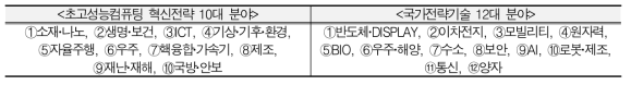 혁신전략 10대 및 국가전략기술 12대 분야