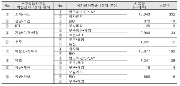 5호기 과제의 응용분야를 이용하여 분석한 맵핑