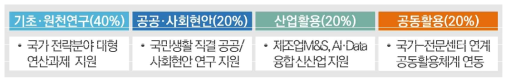 국가센터 자원 배분 기본방향