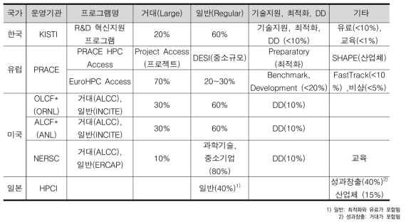 국내와 해외 자원배분 비율 비교