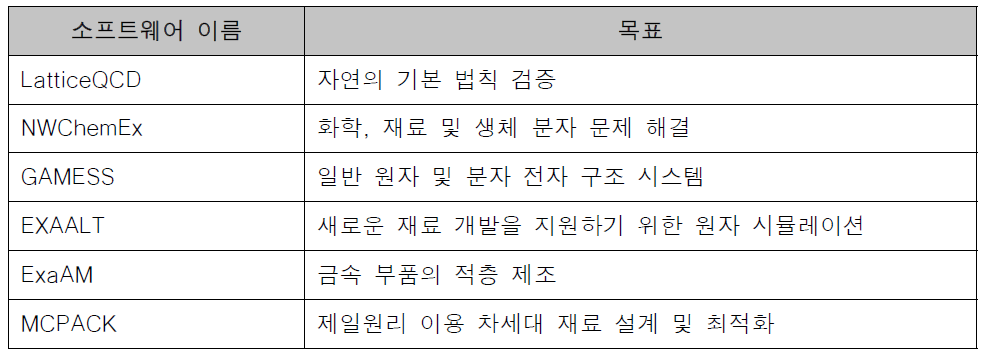 ECP의 화학 및 재료 분야 응용 소프트웨어 개발 현황