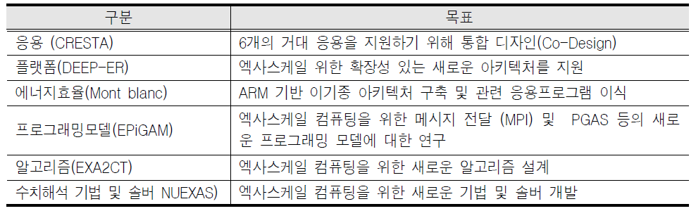 유럽 FET-HPC 세부 프로젝트