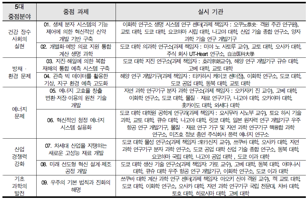 일본 계산과학 연구의 5대 중점분야/9대 중점과제 및 실시기관