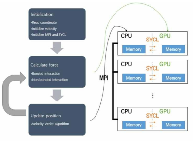 MPI 및 SYCL을 활용한 MD 프로그램 구조도