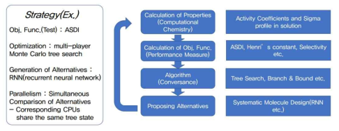 계산화학 기반 목표물성 최적화 SW 프레임워크 전략 및 순서도
