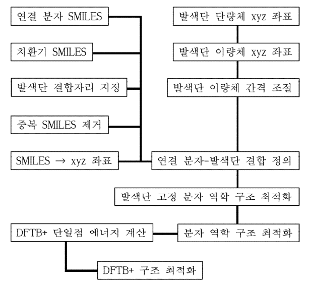 발색단 좌표를 이용한 링커구조 최적화 전략