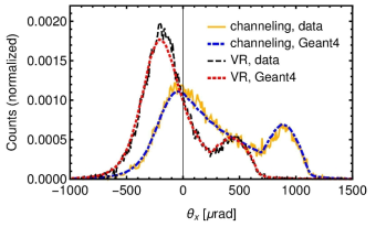 Experimental and simulated with Geant4 ChannelingFastSimModel angular distributions