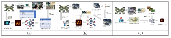 스마트 교차로 서비스 개념도 :(a) 보행자 기반 감응식 신호 서비스, (b) 스마트 교차로 내 돌발상황 인지 서비스, (c) 스마트 교차로 기반 교통혼잡예측 서비스