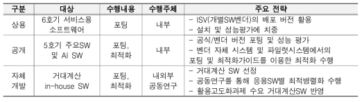 응용SW 분류에 따른 준비계획