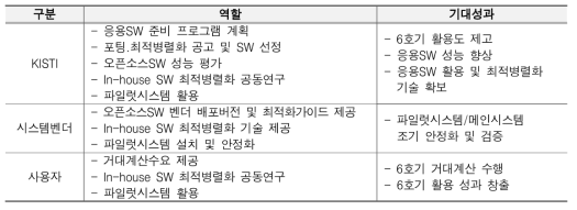 참여주체별 역할 및 기대성과