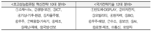 혁신전략 10대 및 국가전략기술 12대 분야