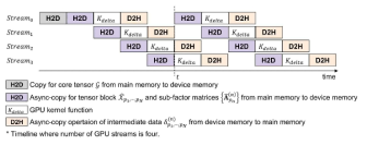 여러 GPU 스트림을 사용할 때의 타임라인