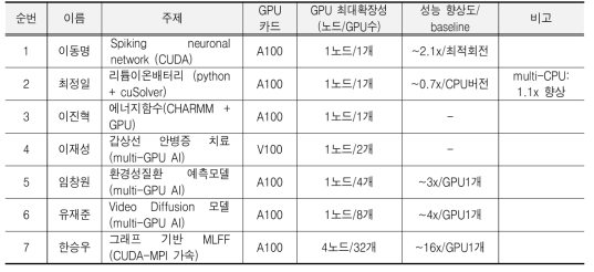 뉴론 시스템 활용 GPU 기술개발 요약 결과