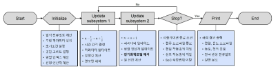 리툼이온 배터리 해석 프로그램 흐름도