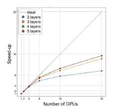 Strong scalability