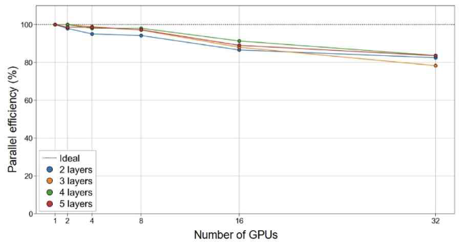 Weak scalability