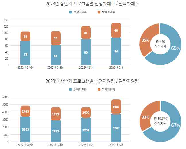 상반기 프로그램별 선정과제수 및 자원량