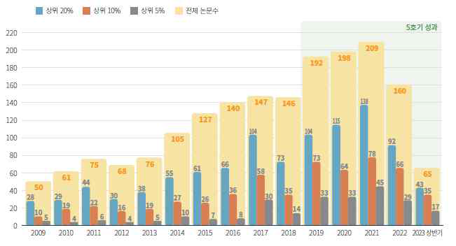 JCI RANK 상위 20%, 10%, 5% 논문수