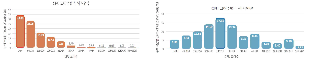 상반기 코어수별 자원 사용량