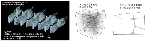 수직축 풍력단지(좌) 및 텅스텐 대면재(우)의 해석 결과