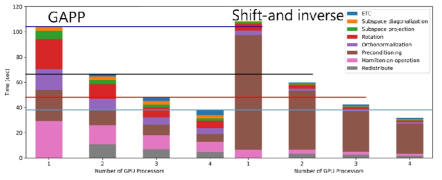 GPU수에 따른 Si256 에 대한 DFT 연산시간 (GAPP 및 shift-and-inverse선조건자의 성능)