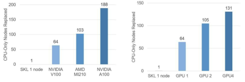 CPU 노드 대비 GPU 종류별, 갯수에 따른 가속 성능 비교