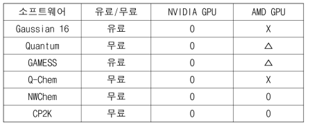 주요 전자구조계산 소프트웨어의 NVIDIA 및 AMD GPU 지원 현황 (X : 공식적 지원에 대한 표현을 관련 홈페이지에서 찾지 못함 △ : 관련 커뮤니티에서 지원 사례 및 논의를 찾지 못함)