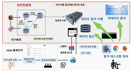 슈퍼컴 기반 국가 바이오 빅데이터 시범사업 연구활동 지원 플랫폼 구성도