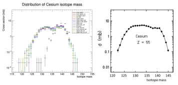 Distribution of Geant4 Simulation(left) and experiment(right) for Cesium isotope