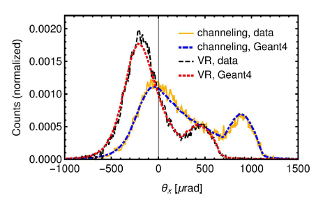 Experimental and simulated with Geant4 ChannelingFastSimModel angular distributions