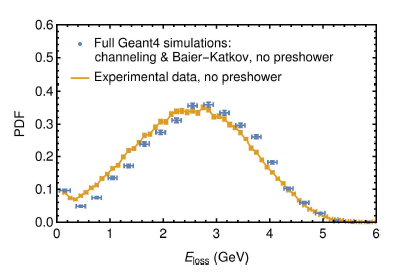 Experimental and simulated with Geant4 G4ChannelingFastSimModel gamma radiation