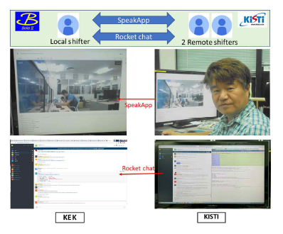 The scheme of communication between Belle II control room and KISTI remote control room