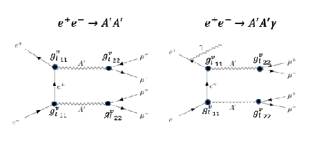 전자-양전자 충돌실험에서 이중암흑광자(A’)가 뮤온 쌍으로 붕괴하는 모드 파이만 다이어그램